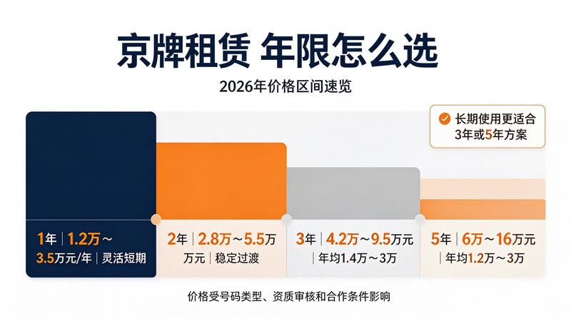 2026年北京车牌政策变化